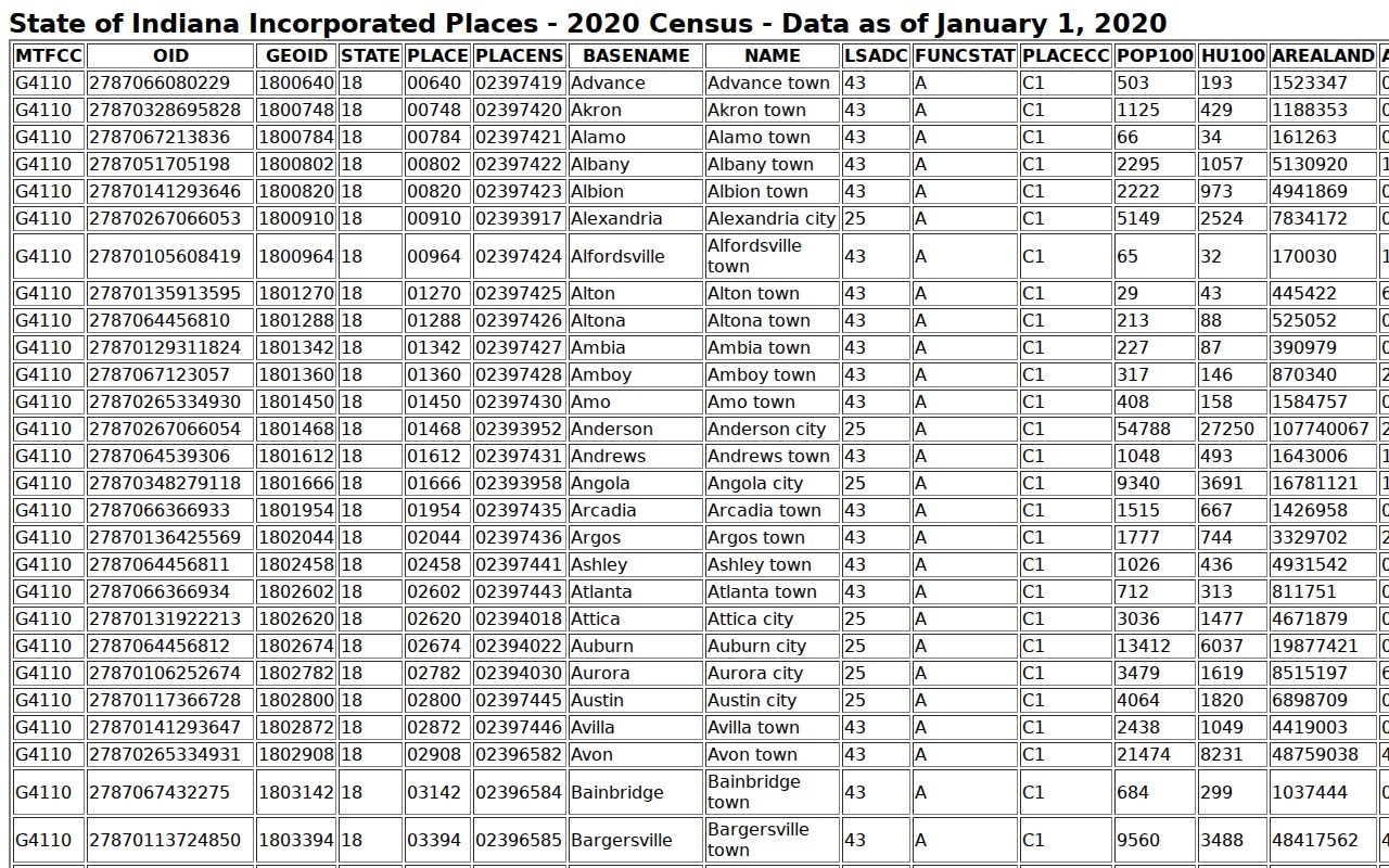 Census incorporated-place table listing Onward and other Cass County communities
